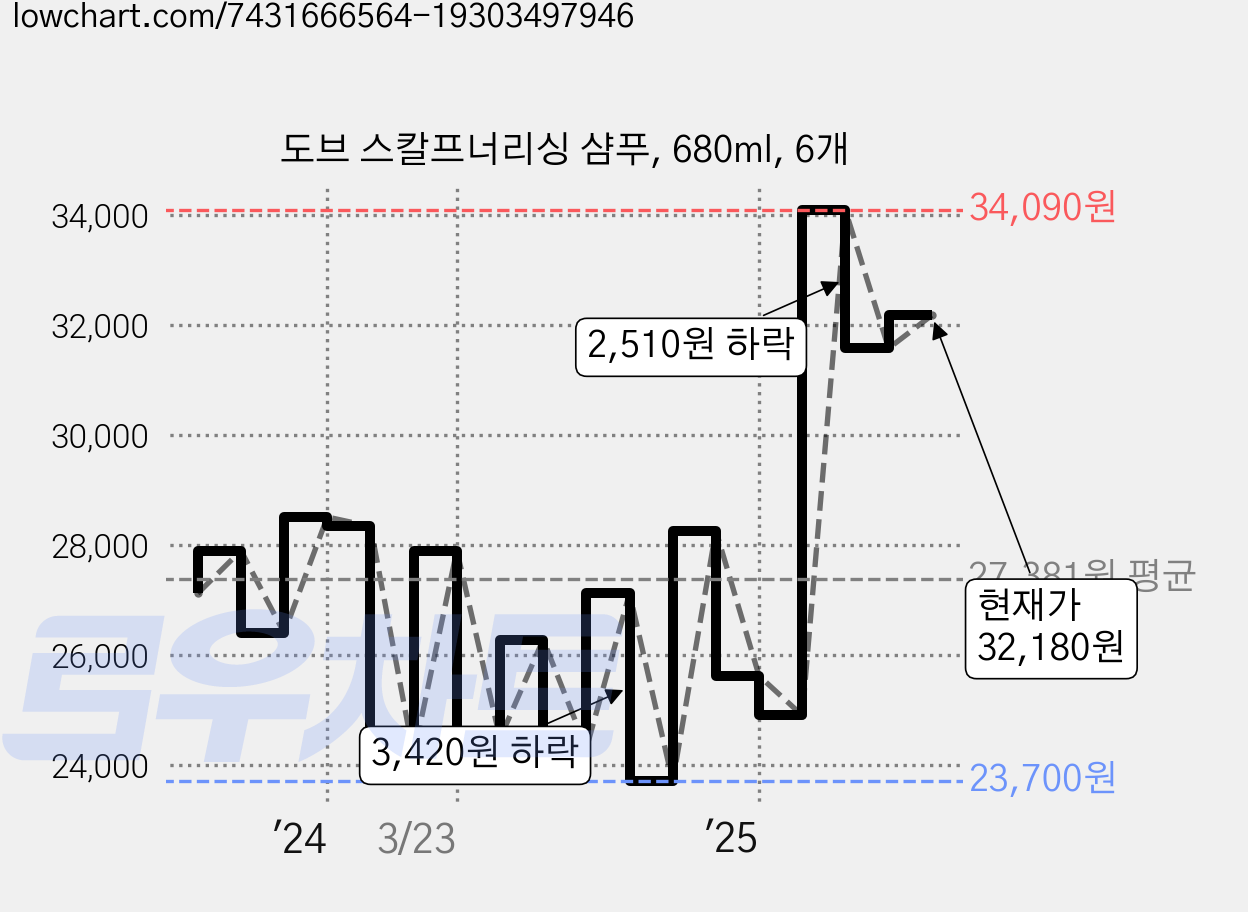 도브 스칼프너리싱 샴푸, 680ml, 6개 가격 변동 차트, 현재가 32,180원, 관측 최저가 23,700원