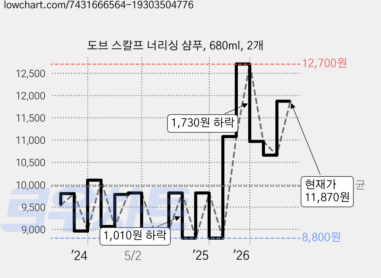 도브 스칼프 너리싱 샴푸, 680ml, 2개 가격 변동 차트, 현재가 11,870원, 관측 최저가 8,800원