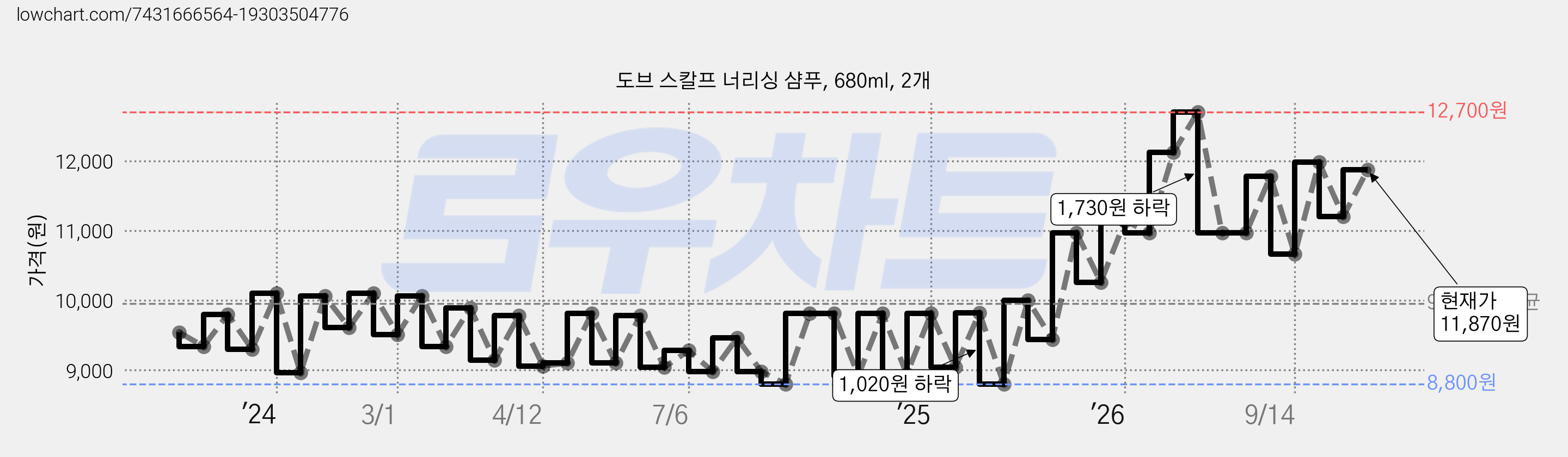 도브 스칼프 너리싱 샴푸, 680ml, 2개 가격 변동 차트, 현재가 11,870원, 관측 최저가 8,800원