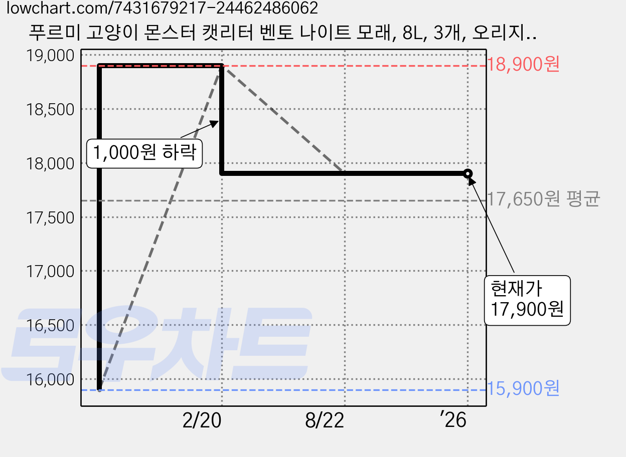 푸르미 고양이 몬스터 캣리터 벤토 나이트 모래, 8L, 3개, 오리지널 가격 변동 차트, 현재가 17,900원, 역대최저가