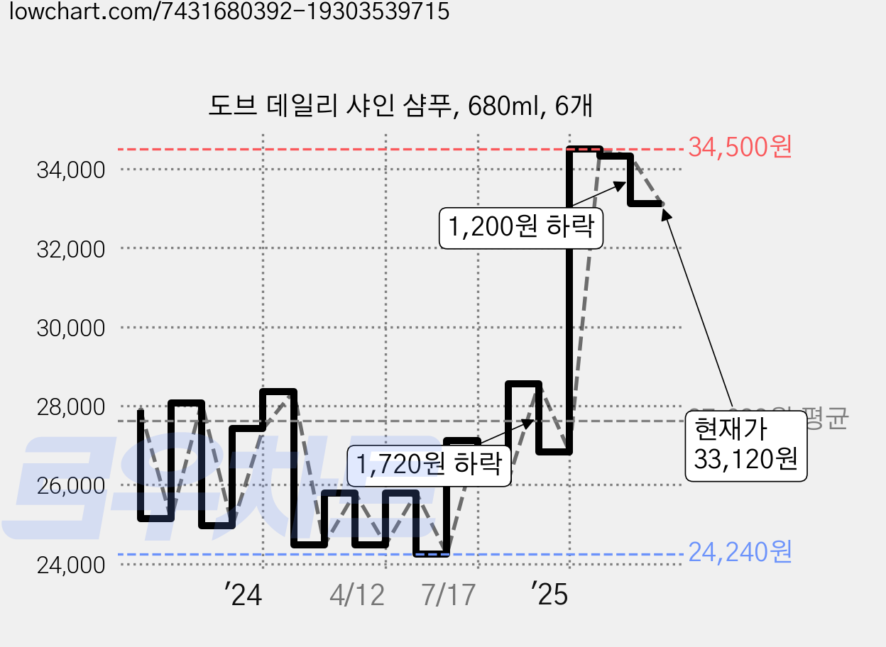도브 데일리 샤인 샴푸, 680ml, 6개 가격 변동 차트, 현재가 33,120원, 관측 최저가 24,240원
