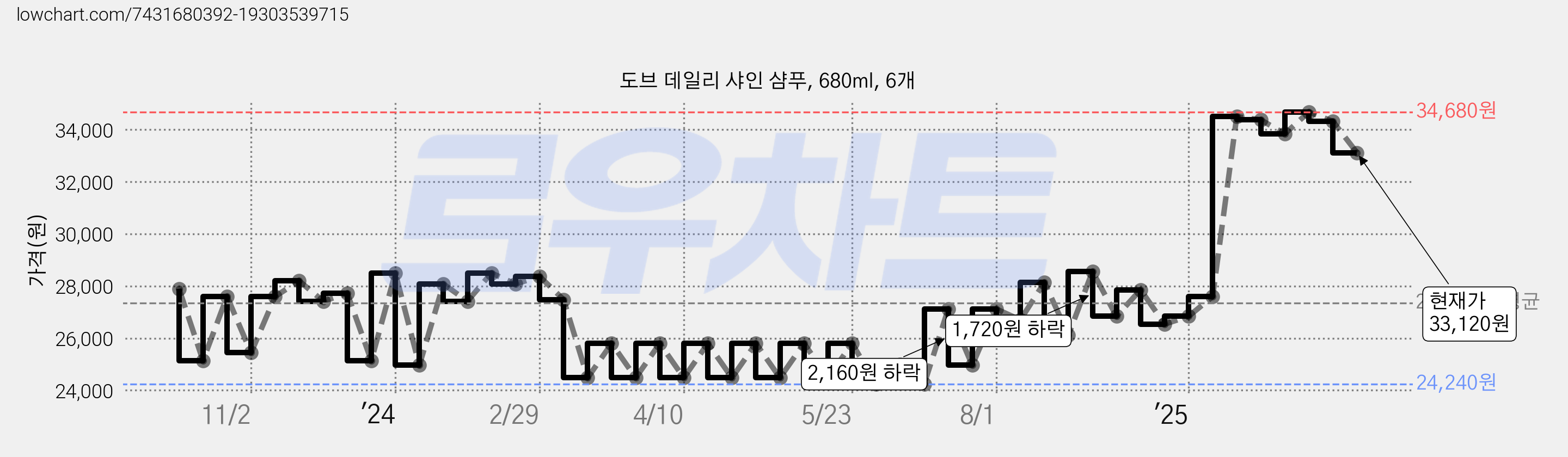 도브 데일리 샤인 샴푸, 680ml, 6개 가격 변동 차트, 현재가 33,120원, 관측 최저가 24,240원