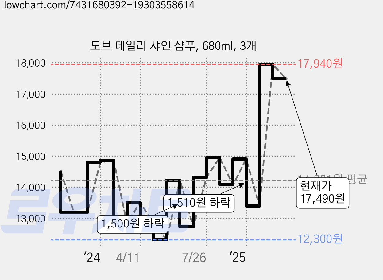도브 데일리 샤인 샴푸, 680ml, 3개 가격 변동 차트, 현재가 17,490원, 관측 최저가 12,300원
