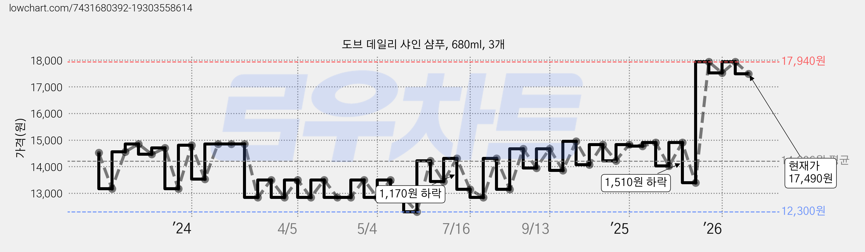 도브 데일리 샤인 샴푸, 680ml, 3개 가격 변동 차트, 현재가 17,490원, 관측 최저가 12,300원