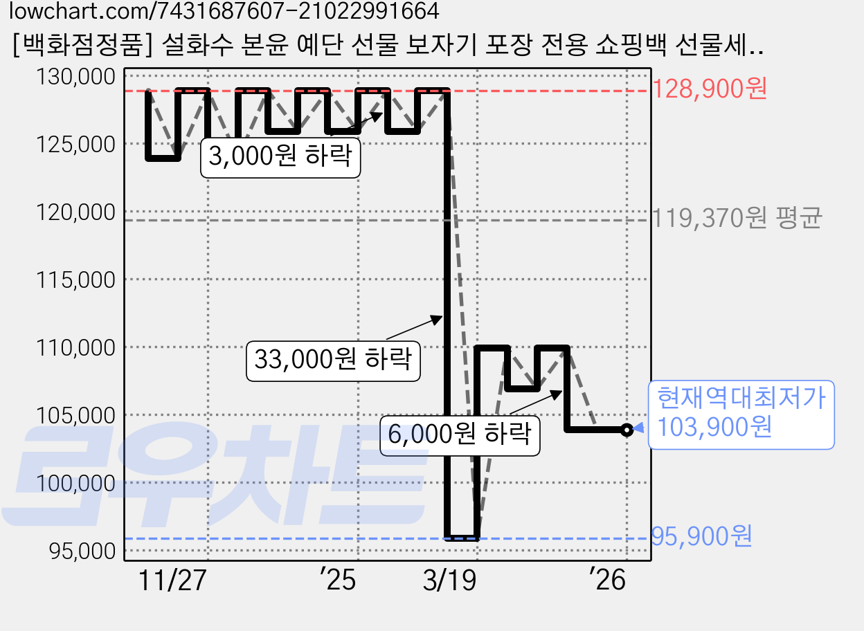 [백화점정품] 설화수 본윤 예단 선물 보자기 포장 전용 쇼핑백 선물세트, 1세트 가격 변동 차트, 현재가 103,900원, 역대최저가