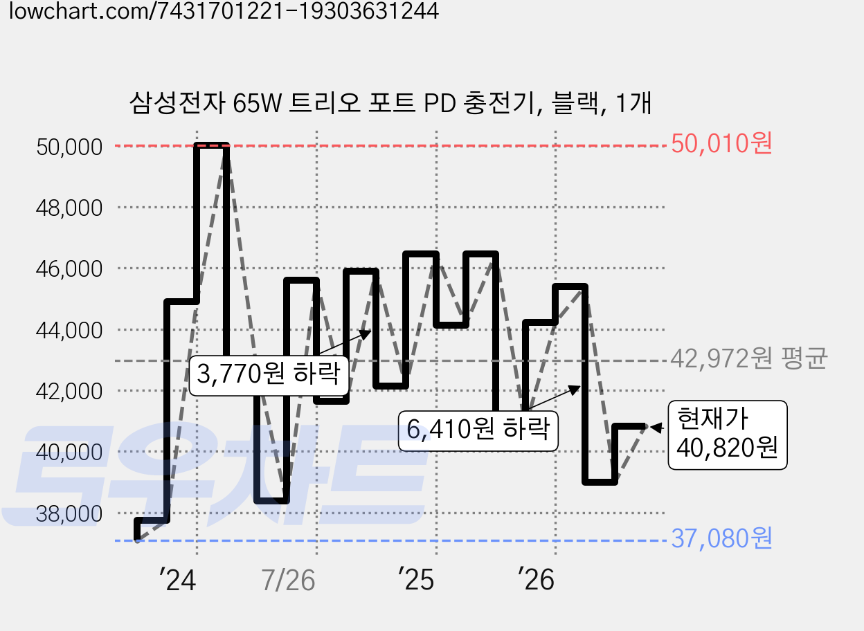 삼성전자 65W 트리오 포트 PD 충전기, 블랙, 1개 가격 변동 차트, 현재가 40,820원, 관측 최저가 36,500원