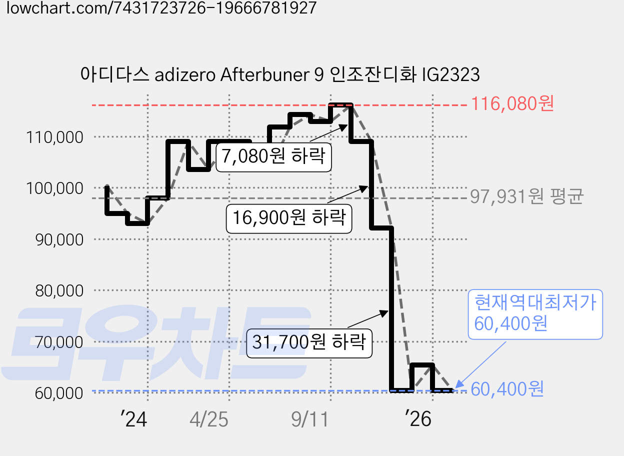 아디다스 adizero Afterbuner 9 인조잔디화 IG2323 가격 변동 차트, 현재가 60,400원, 역대최저가