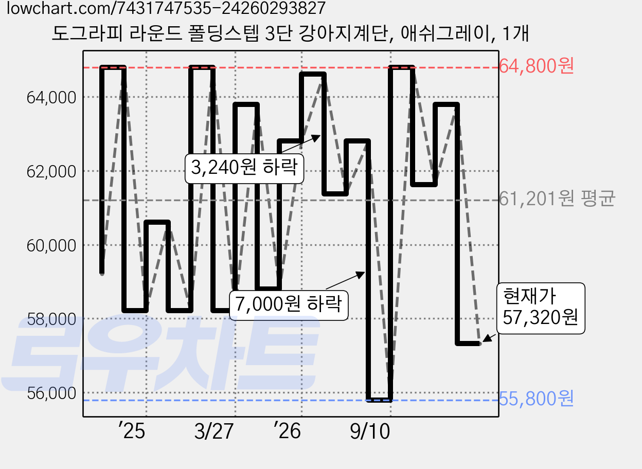 도그라피 라운드 폴딩스텝 3단 강아지계단, 애쉬그레이, 1개 가격 변동 차트, 현재가 57,320원, 관측 최저가 55,800원