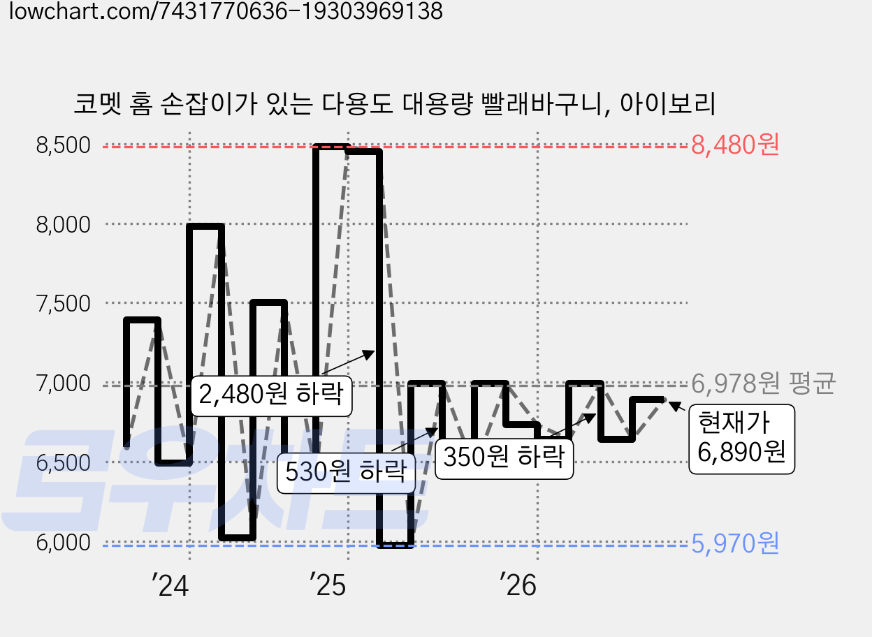 코멧 홈 손잡이가 있는 다용도 대용량 빨래바구니, 아이보리 가격 변동 차트, 현재가 6,890원, 관측 최저가 5,970원