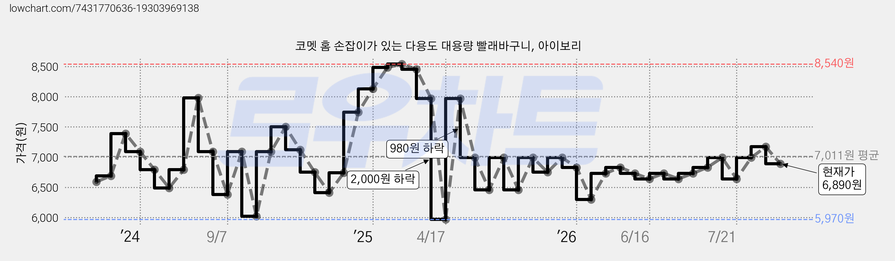 코멧 홈 손잡이가 있는 다용도 대용량 빨래바구니, 아이보리 가격 변동 차트, 현재가 6,890원, 관측 최저가 5,970원