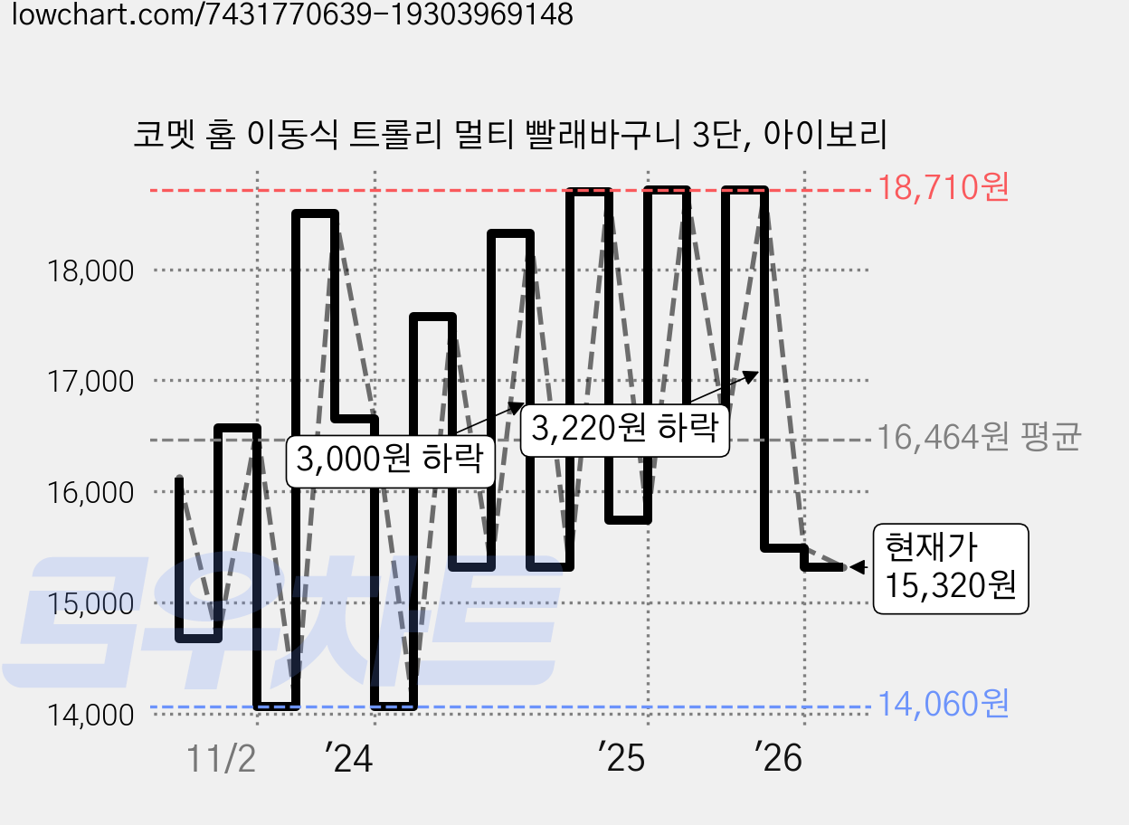 코멧 홈 이동식 트롤리 멀티 빨래바구니 3단, 아이보리 가격 변동 차트, 현재가 15,320원, 관측 최저가 12,300원