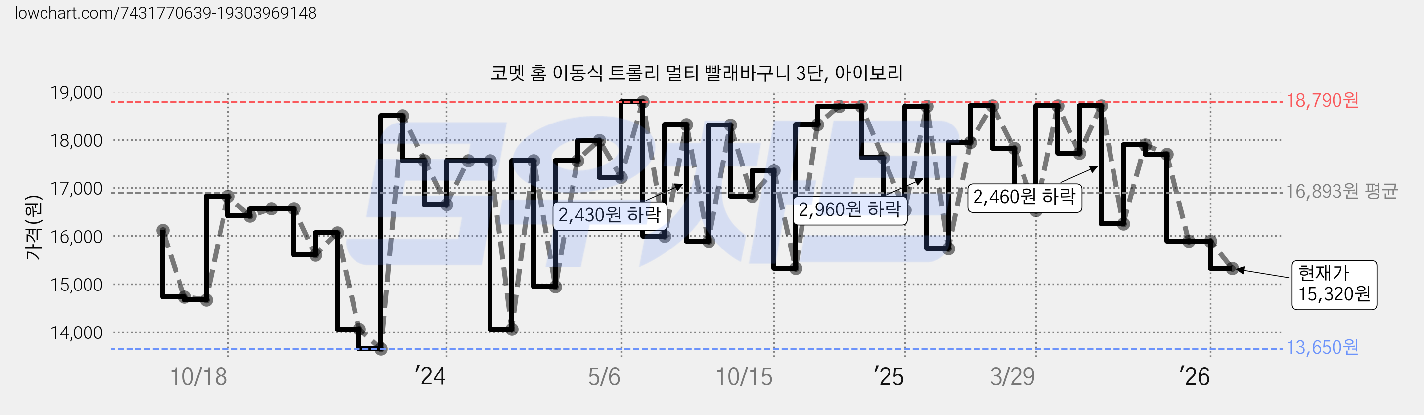코멧 홈 이동식 트롤리 멀티 빨래바구니 3단, 아이보리 가격 변동 차트, 현재가 15,320원, 관측 최저가 12,300원