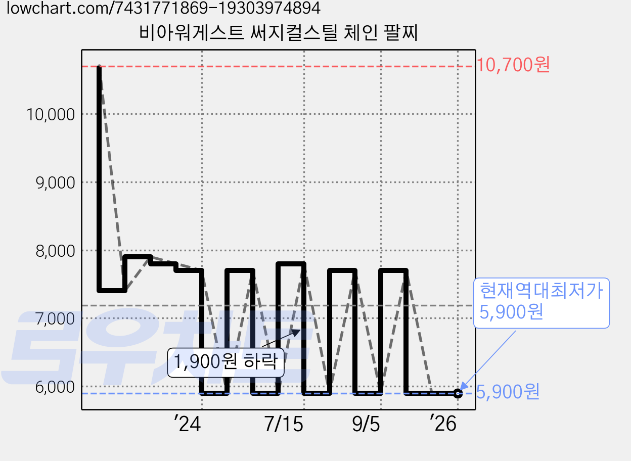 비아워게스트 써지컬스틸 체인 팔찌 가격 변동 차트, 현재가 5,900원, 역대최저가