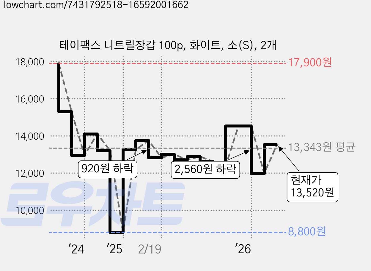 테이팩스 니트릴장갑 100p, 화이트, 소(S), 2개 가격 변동 차트, 현재가 13,520원, 관측 최저가 8,800원