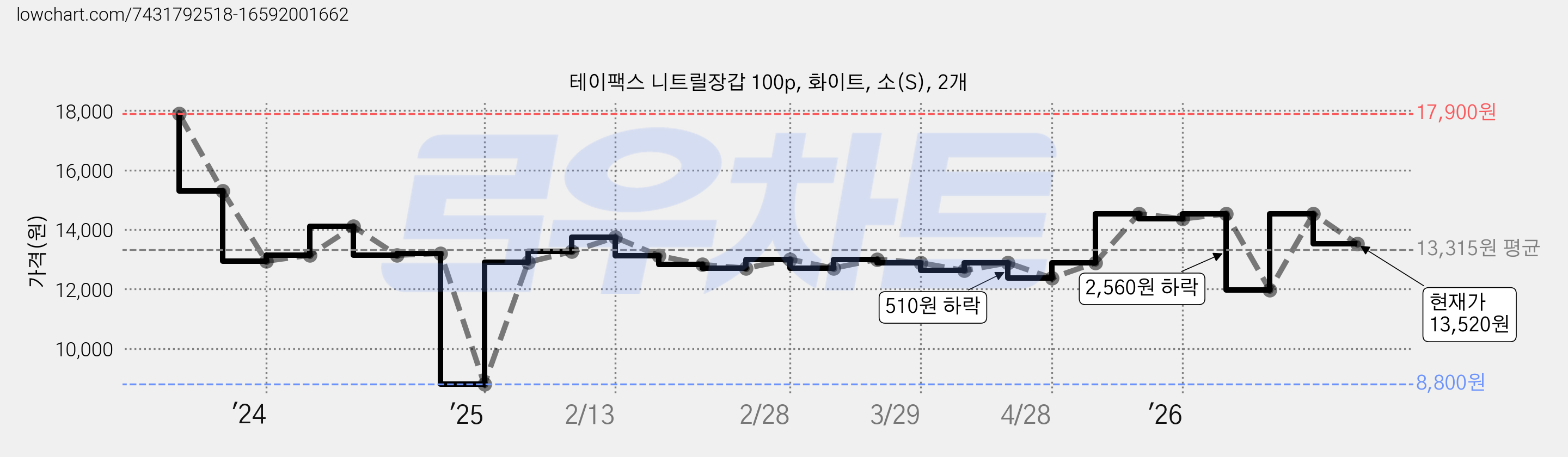 테이팩스 니트릴장갑 100p, 화이트, 소(S), 2개 가격 변동 차트, 현재가 13,520원, 관측 최저가 8,800원