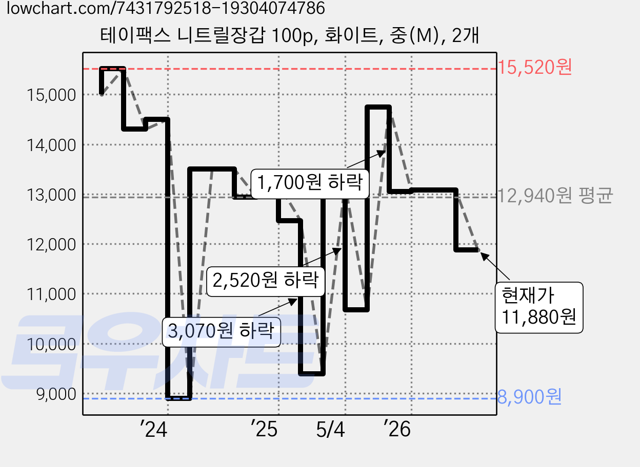 테이팩스 니트릴장갑 100p, 화이트, 중(M), 2개 가격 변동 차트, 현재가 11,880원, 관측 최저가 8,900원