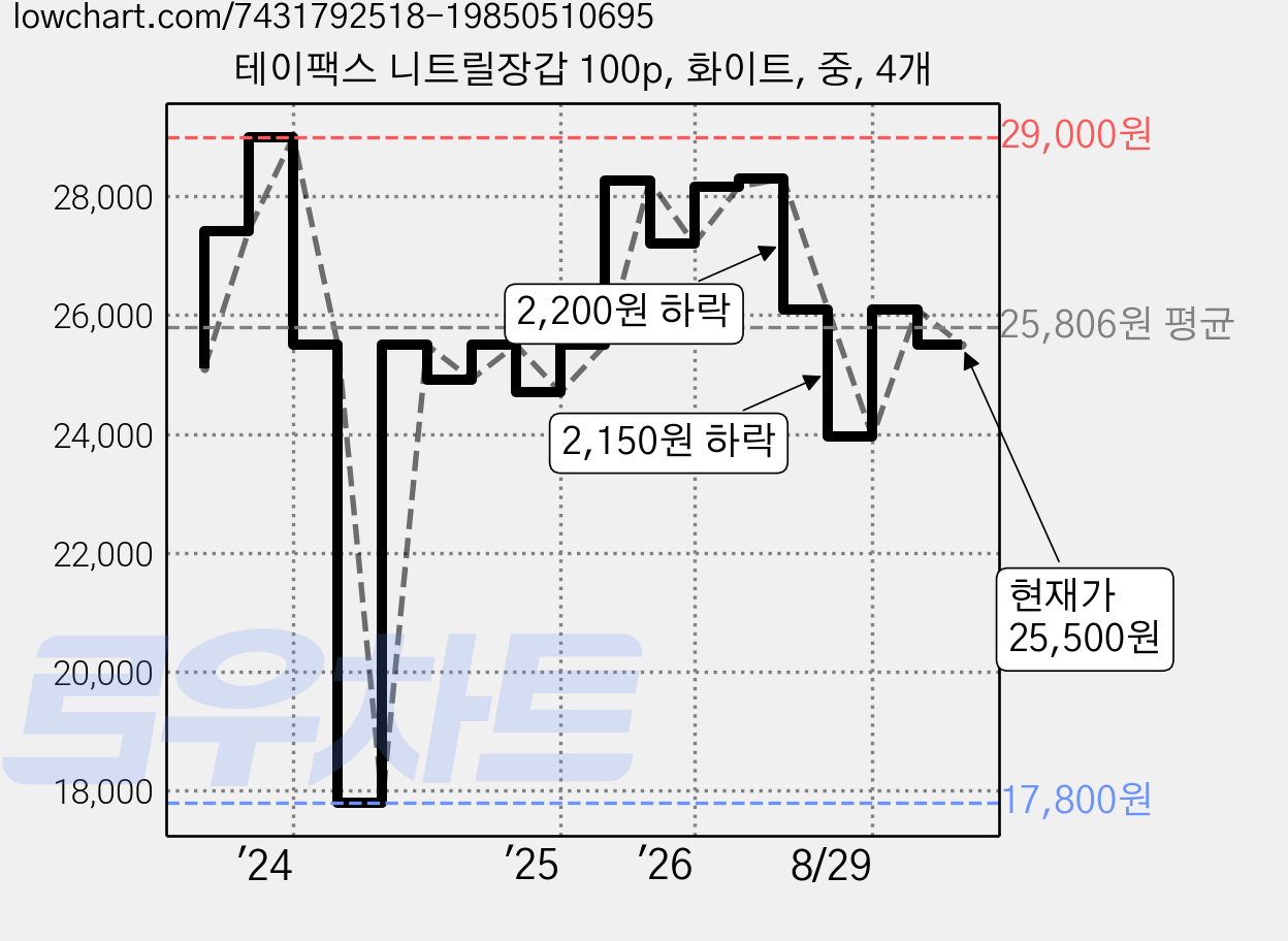 테이팩스 니트릴장갑 100p, 화이트, 중, 4개 가격 변동 차트, 현재가 25,500원, 관측 최저가 17,800원