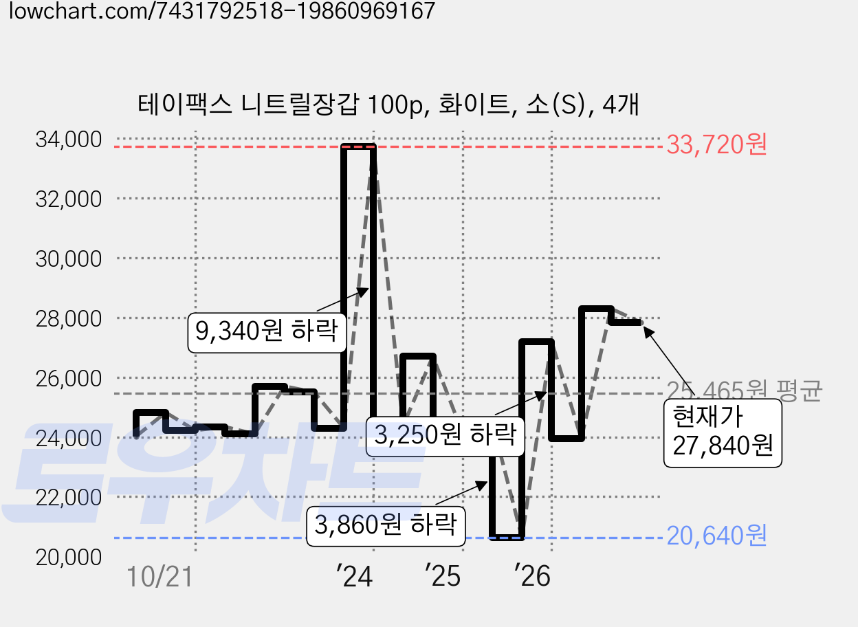 테이팩스 니트릴장갑 100p, 화이트, 소(S), 4개 가격 변동 차트, 현재가 27,840원, 관측 최저가 20,640원