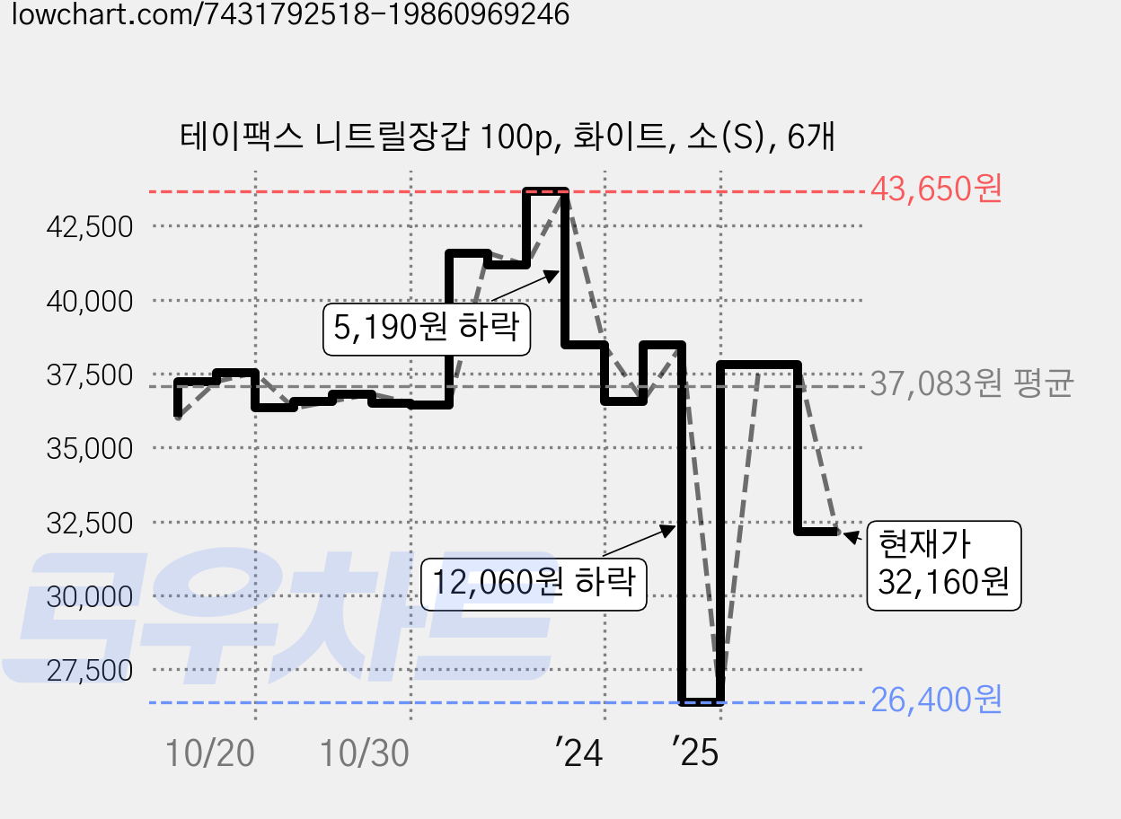 테이팩스 니트릴장갑 100p, 화이트, 소(S), 6개 가격 변동 차트, 현재가 32,160원, 관측 최저가 26,400원