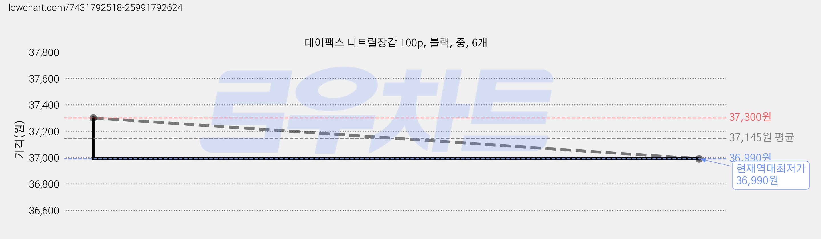 테이팩스 니트릴장갑 100p, 블랙, 중, 6개 가격 변동 차트, 현재가 36,990원, 역대최저가