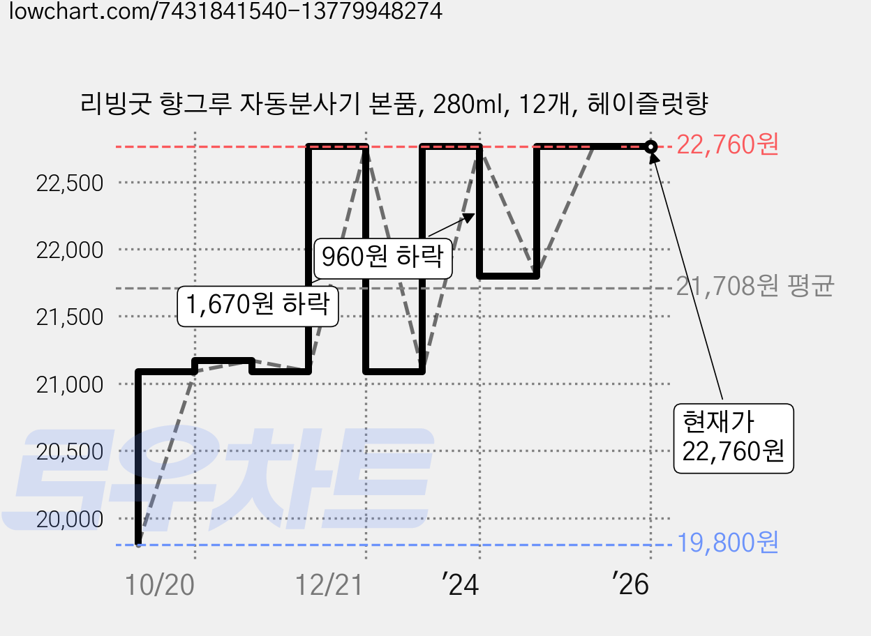 리빙굿 향그루 자동분사기 본품, 280ml, 12개, 헤이즐럿향 가격 변동 차트, 현재가 22,760원, 역대최저가