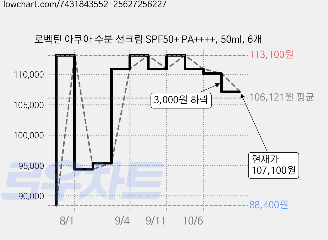 로벡틴 아쿠아 수분 선크림 SPF50+ PA++++, 50ml, 6개 가격 변동 차트, 현재가 107,100원, 관측 최저가 84,860원