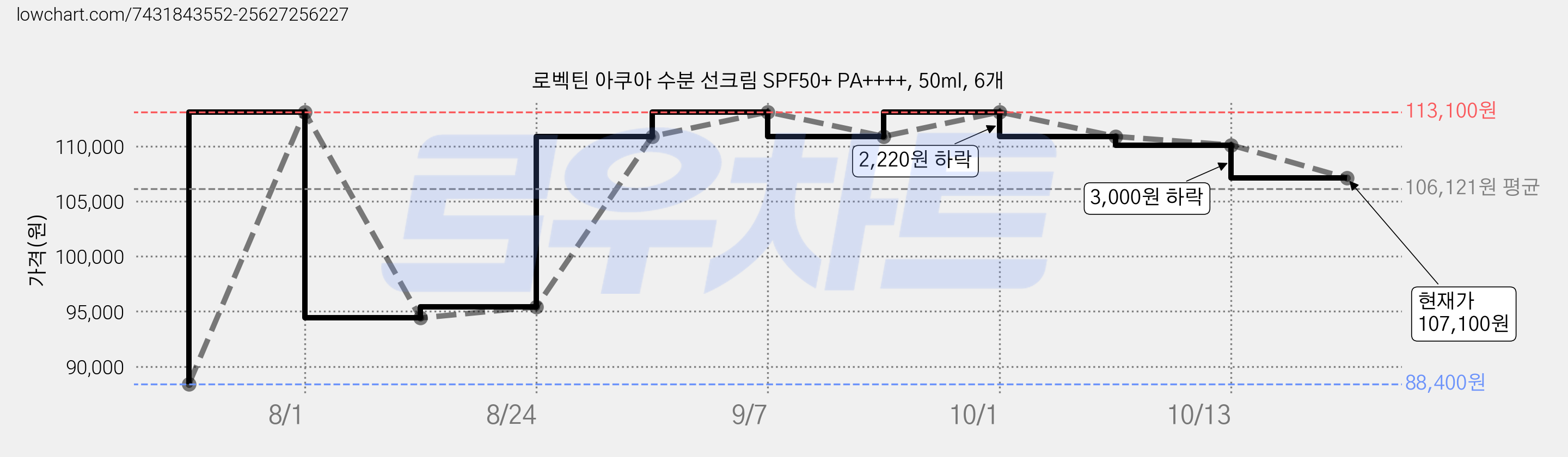로벡틴 아쿠아 수분 선크림 SPF50+ PA++++, 50ml, 6개 가격 변동 차트, 현재가 107,100원, 관측 최저가 84,860원