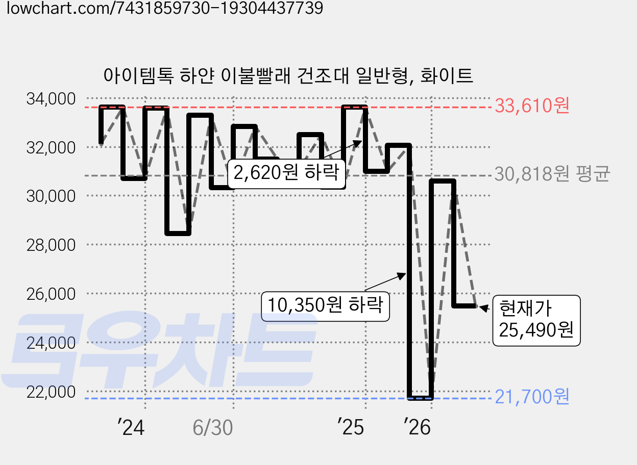 아이템톡 하얀 이불빨래 건조대 일반형, 화이트 가격 변동 차트, 현재가 25,490원, 관측 최저가 21,700원