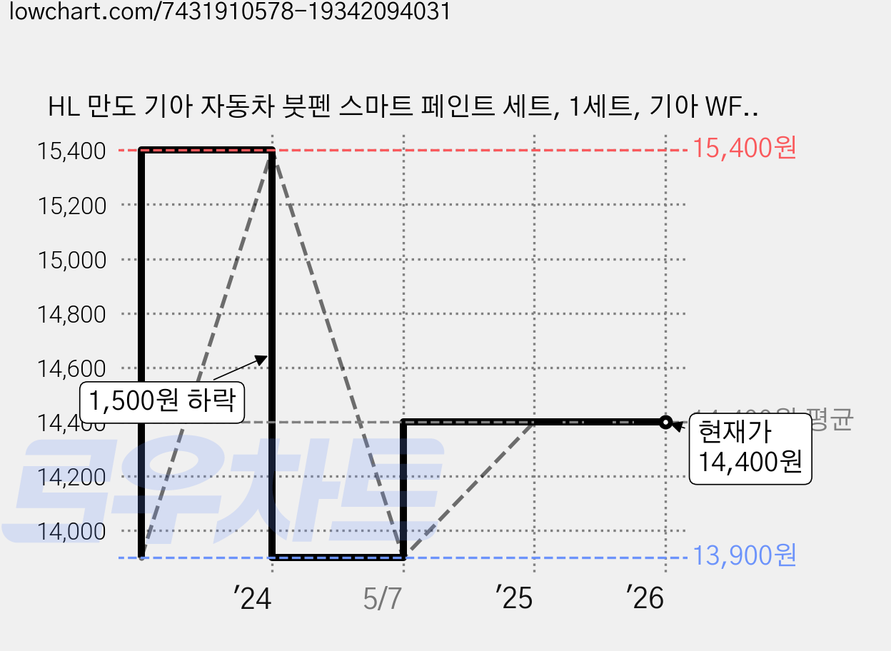 HL 만도 기아 자동차 붓펜 스마트 페인트 세트, 1세트, 기아 WF 퓨터그레이 180 가격 변동 차트, 현재가 14,400원, 역대최저가