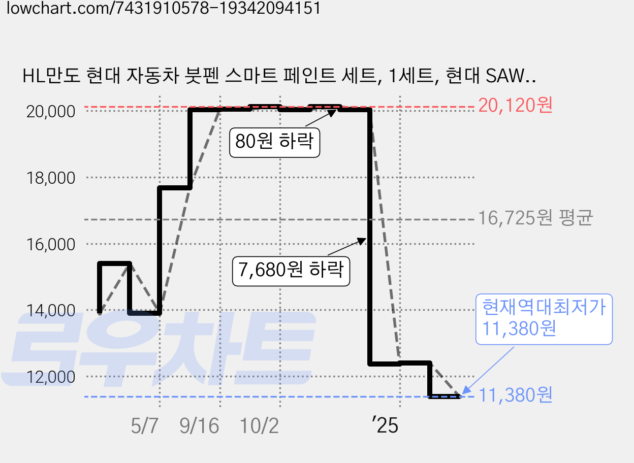 HL만도 현대 자동차 붓펜 스마트 페인트 세트, 1세트, 현대 SAW 아틀라스화이트 49 가격 변동 차트, 현재가 11,380원, 역대최저가