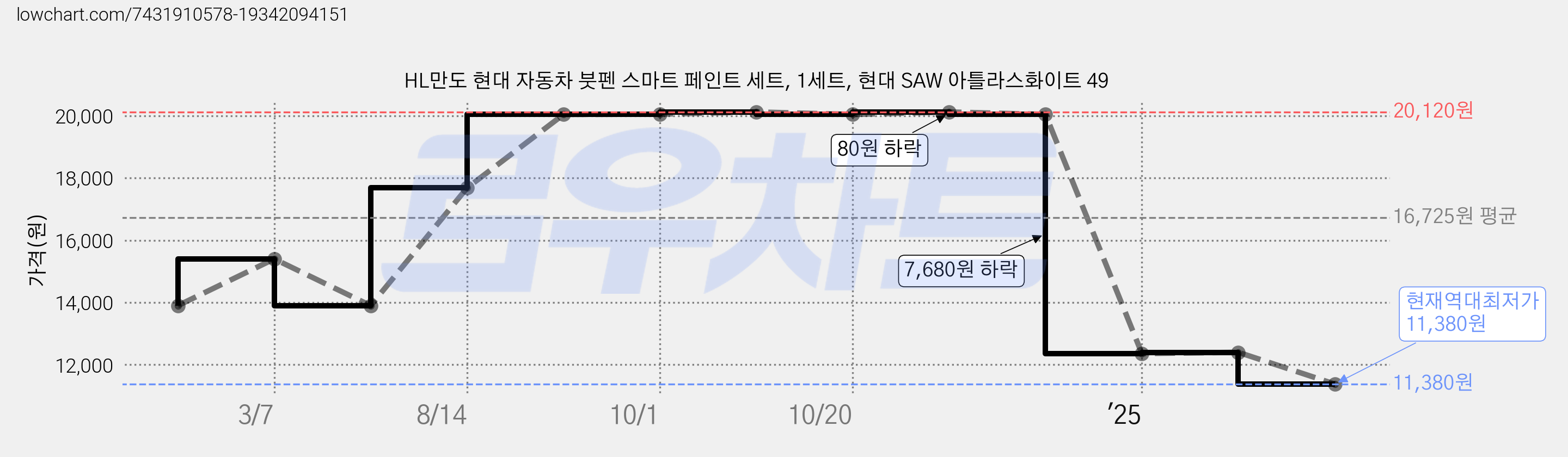 HL만도 현대 자동차 붓펜 스마트 페인트 세트, 1세트, 현대 SAW 아틀라스화이트 49 가격 변동 차트, 현재가 11,380원, 역대최저가