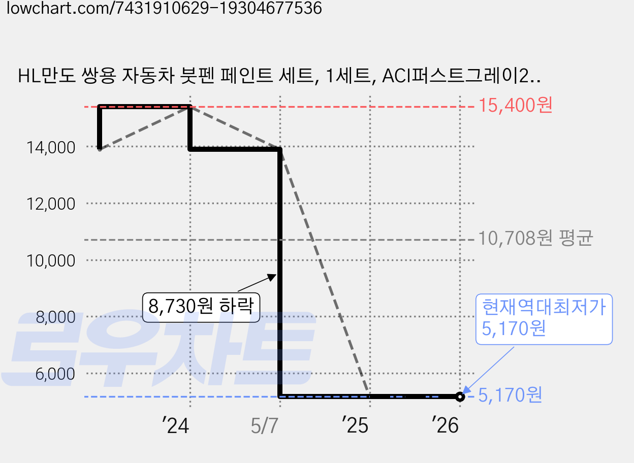 HL만도 쌍용 자동차 붓펜 페인트 세트, 1세트, ACI퍼스트그레이278 가격 변동 차트, 현재가 5,170원, 역대최저가