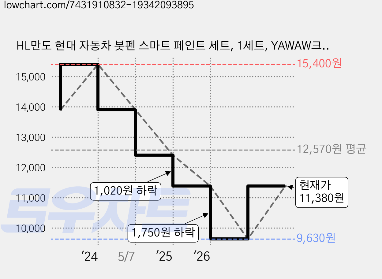 HL만도 현대 자동차 붓펜 스마트 페인트 세트, 1세트, YAWAW크리미화이트135 가격 변동 차트, 현재가 11,380원, 관측 최저가 9,630원