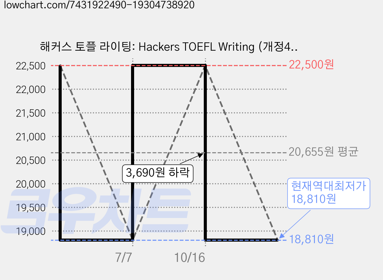 해커스 토플 라이팅: Hackers TOEFL Writing (개정4판), 해커스어학연구소, 전1권 가격 변동 차트, 현재가 18,810원, 역대최저가