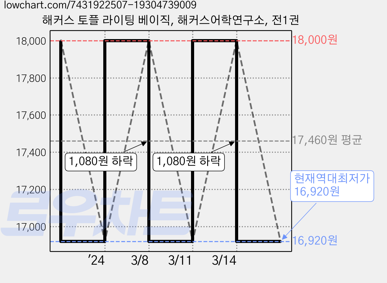 해커스 토플 라이팅 베이직, 해커스어학연구소, 전1권 가격 변동 차트, 현재가 16,920원, 역대최저가