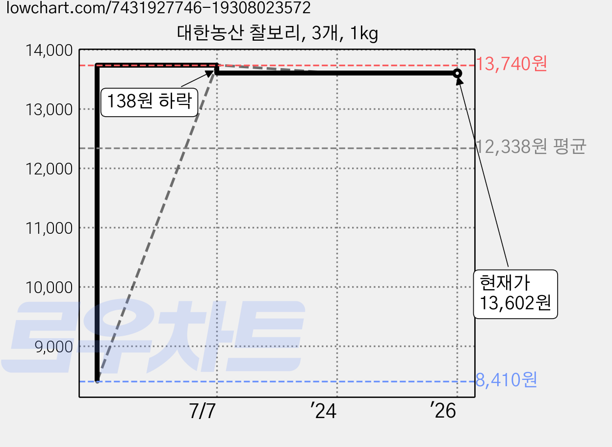대한농산 찰보리, 3개, 1kg 가격 변동 차트, 현재가 13,602원, 역대최저가