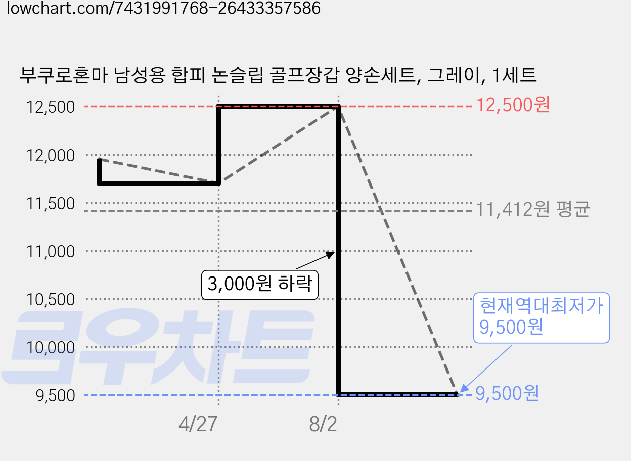 부쿠로혼마 남성용 합피 논슬립 골프장갑 양손세트, 그레이, 1세트 가격 변동 차트, 현재가 9,500원, 역대최저가