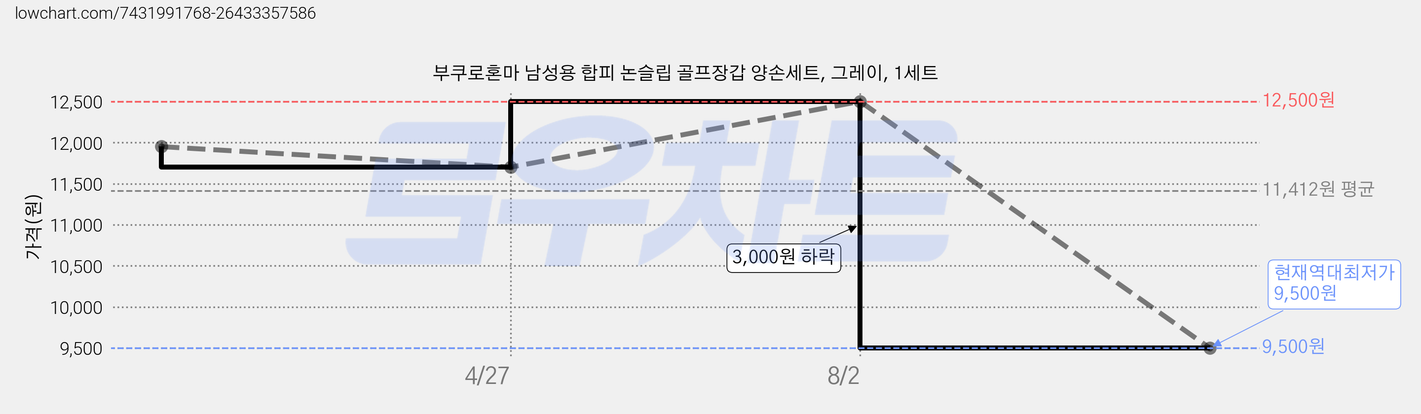 부쿠로혼마 남성용 합피 논슬립 골프장갑 양손세트, 그레이, 1세트 가격 변동 차트, 현재가 9,500원, 역대최저가