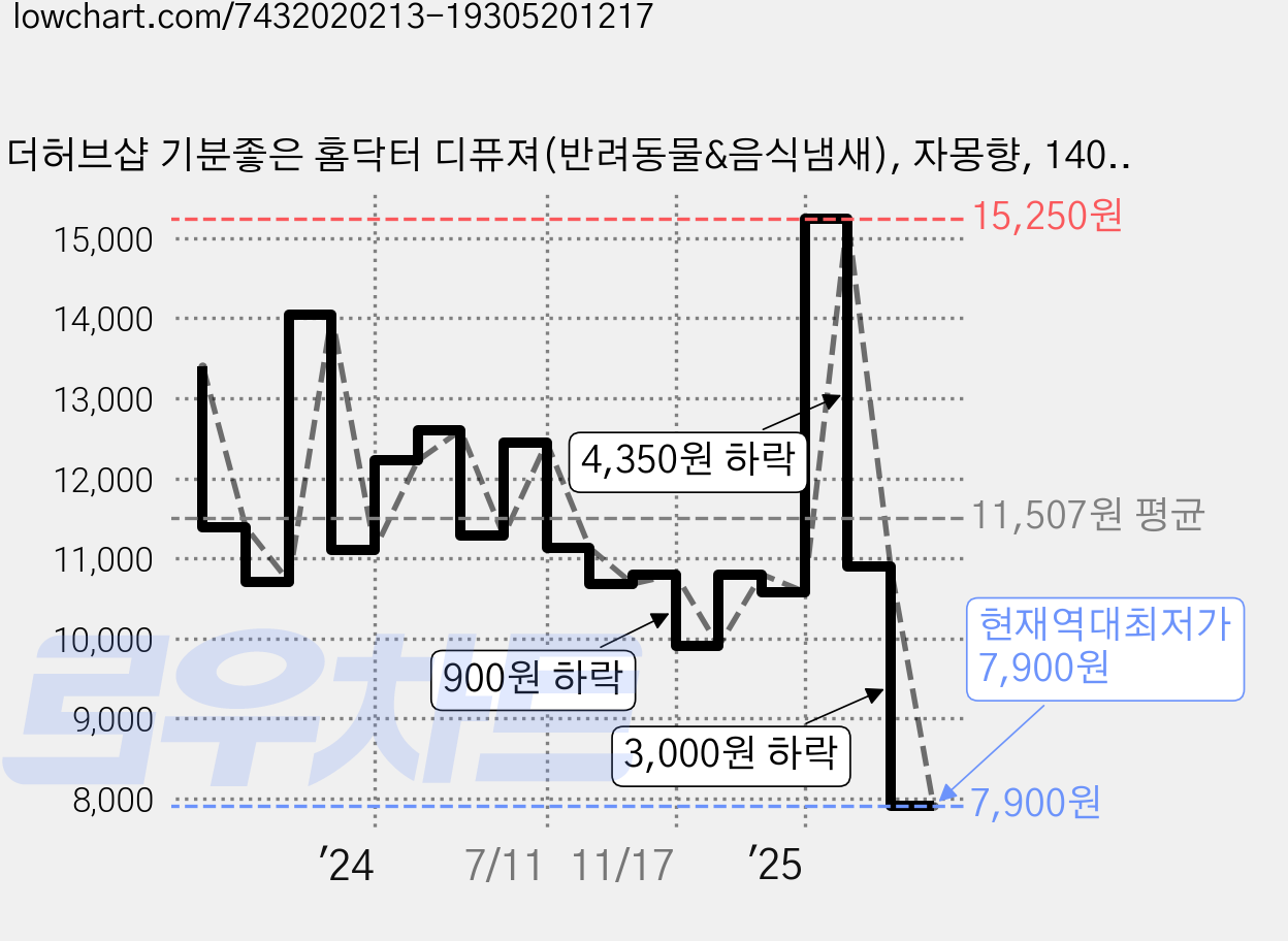더허브샵 기분좋은 홈닥터 디퓨져(반려동물&음식냄새), 자몽향, 140ml, 1개 가격 변동 차트, 현재가 7,900원, 역대최저가