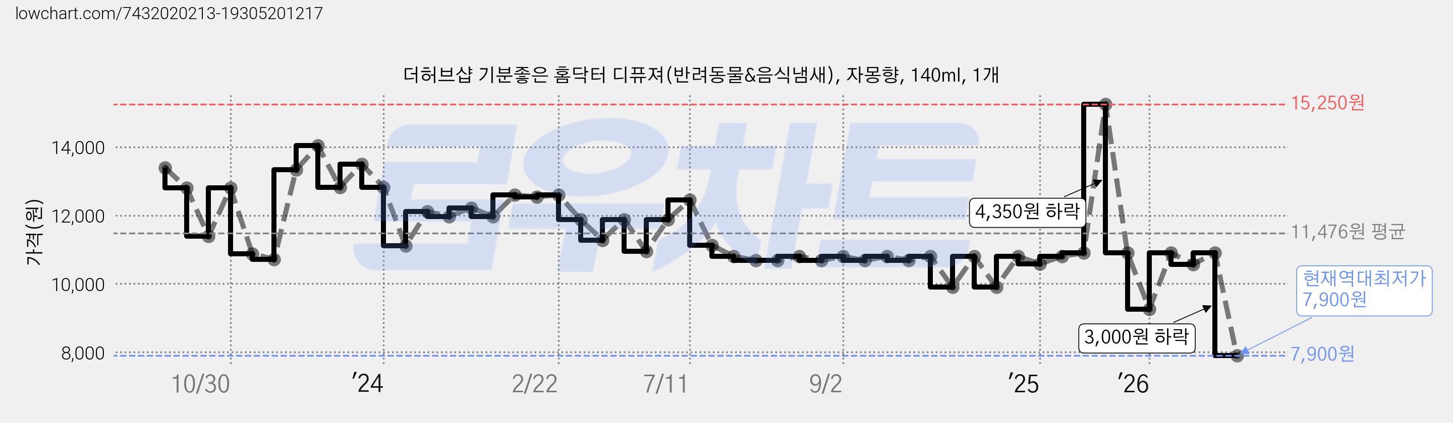 더허브샵 기분좋은 홈닥터 디퓨져(반려동물&음식냄새), 자몽향, 140ml, 1개 가격 변동 차트, 현재가 7,900원, 역대최저가
