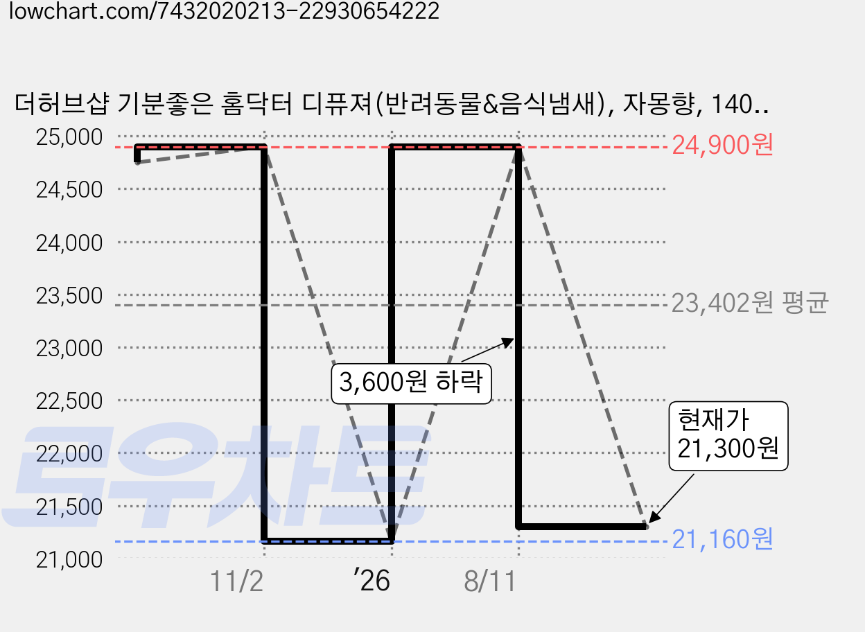 더허브샵 기분좋은 홈닥터 디퓨져(반려동물&음식냄새), 자몽향, 140ml, 3개 가격 변동 차트, 현재가 21,300원, 관측 최저가 21,160원