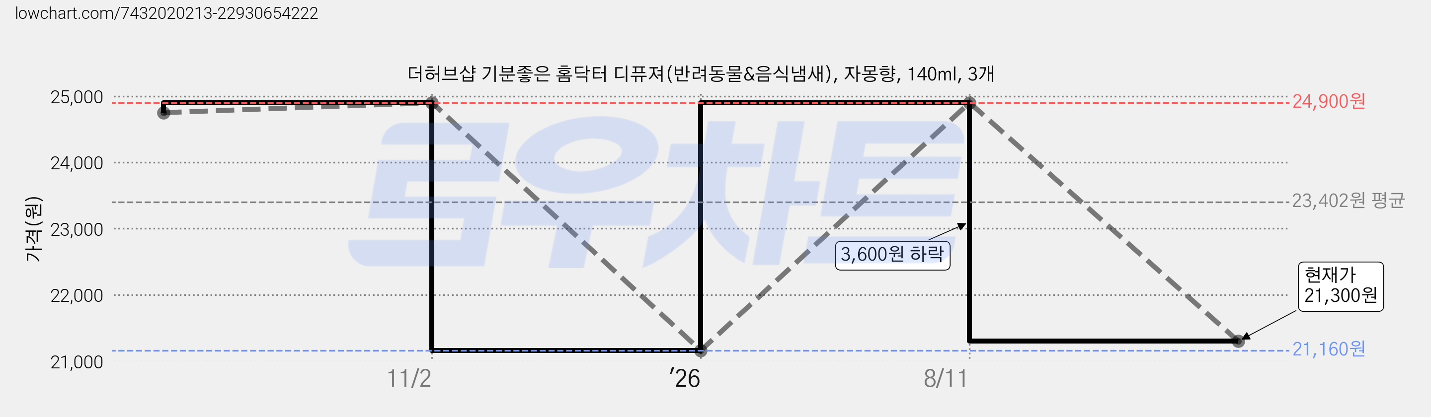 더허브샵 기분좋은 홈닥터 디퓨져(반려동물&음식냄새), 자몽향, 140ml, 3개 가격 변동 차트, 현재가 21,300원, 관측 최저가 21,160원