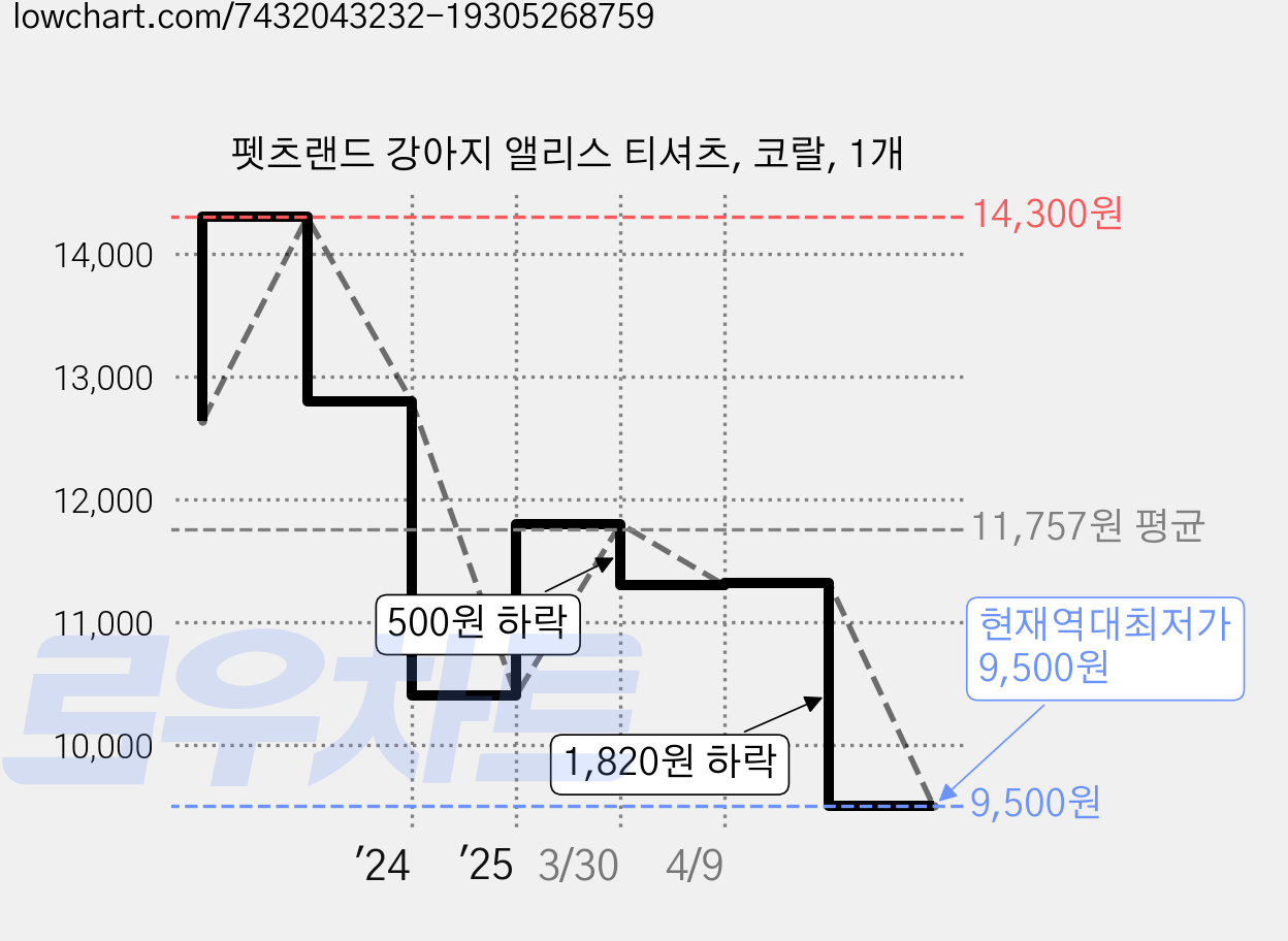 펫츠랜드 강아지 앨리스 티셔츠, 코랄, 1개 가격 변동 차트, 현재가 9,500원, 역대최저가