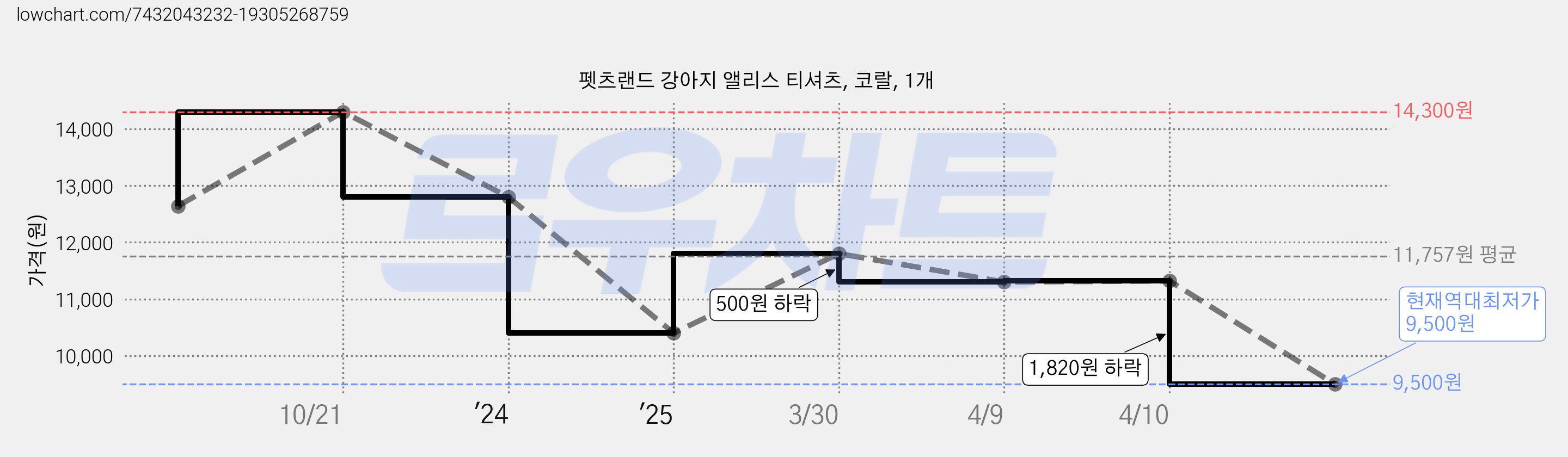 펫츠랜드 강아지 앨리스 티셔츠, 코랄, 1개 가격 변동 차트, 현재가 9,500원, 역대최저가