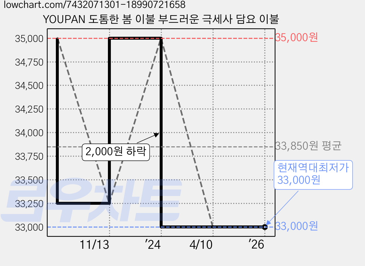 YOUPAN 도톰한 봄 이불 부드러운 극세사 담요 이불 가격 변동 차트, 현재가 33,000원, 역대최저가