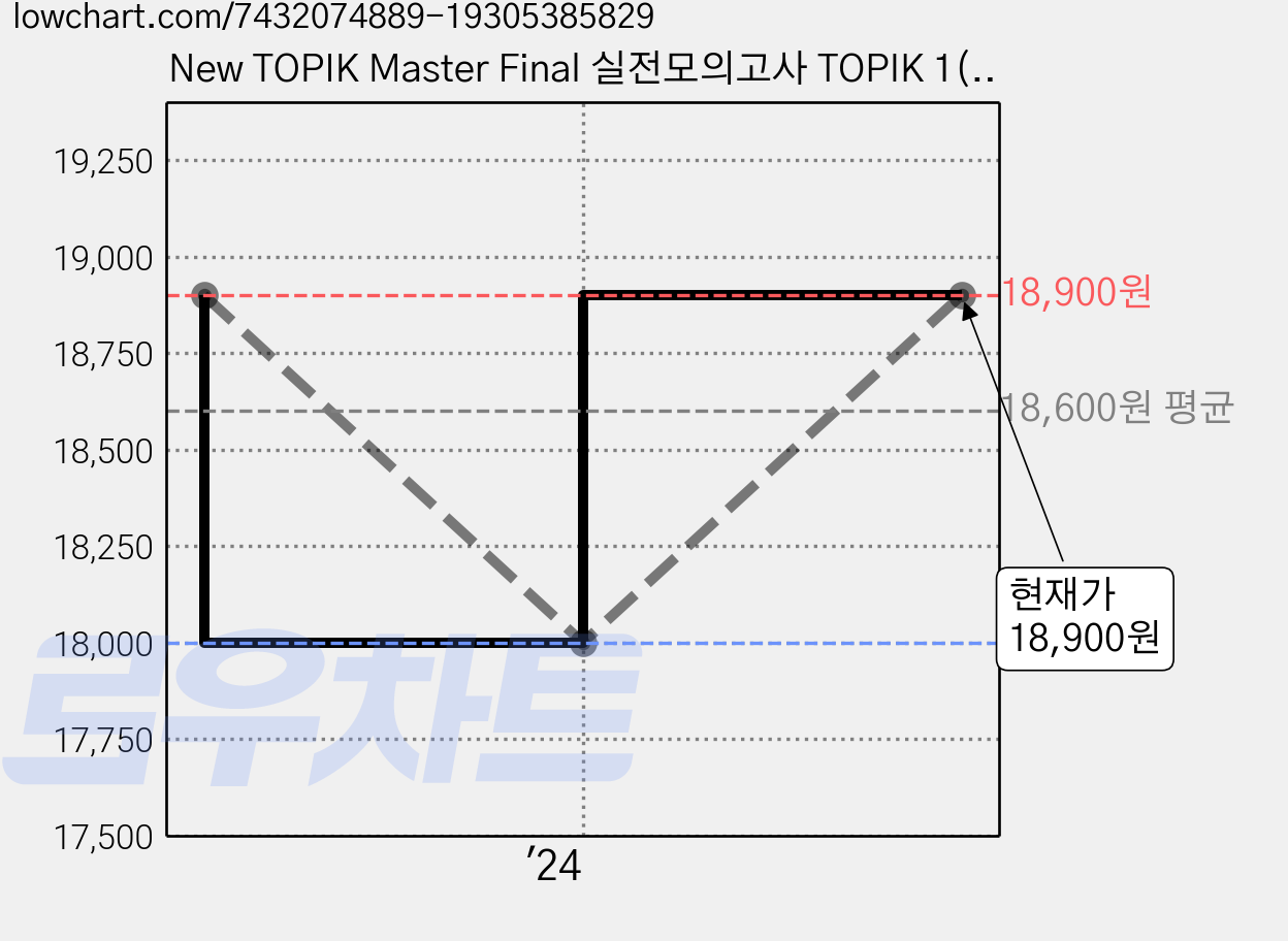 New TOPIK Master Final 실전모의고사 TOPIK 1(Basic), 다락원, 1 가격 변동 차트, 현재가 18,900원, 관측 최저가 18,000원