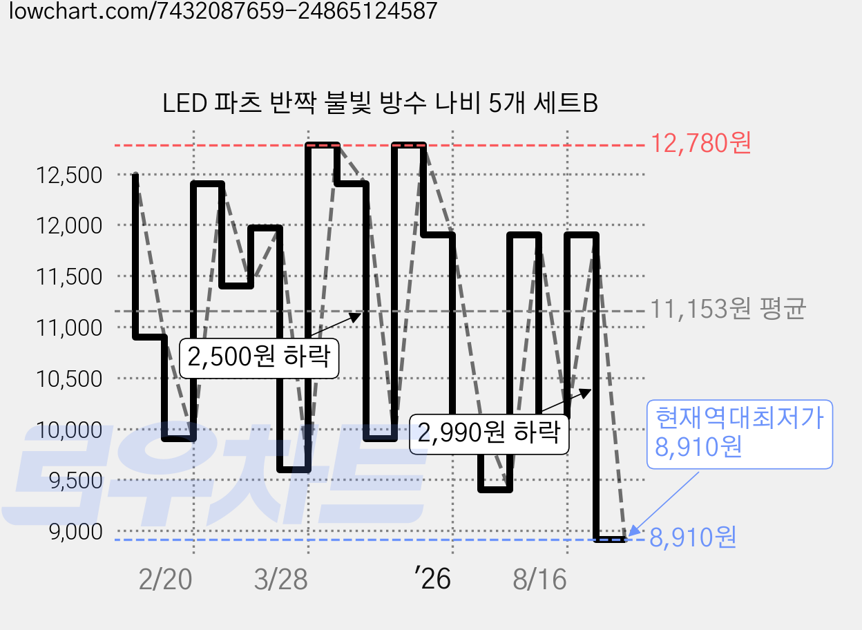 LED 파츠 반짝 불빛 방수 나비 5개 세트B 가격 변동 차트, 현재가 8,910원, 역대최저가