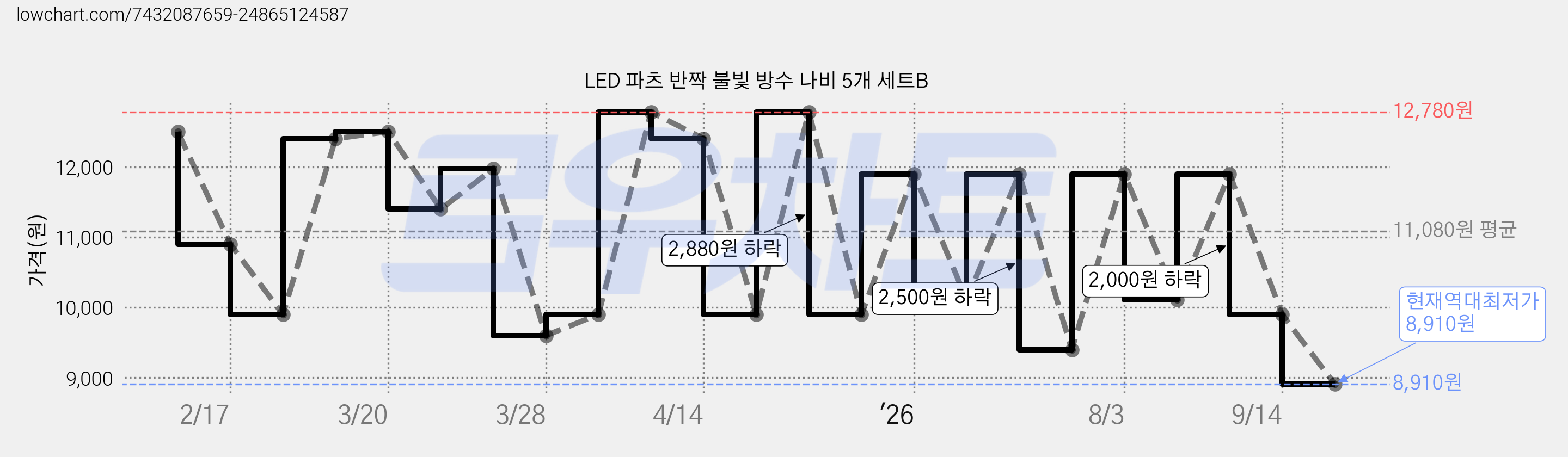 LED 파츠 반짝 불빛 방수 나비 5개 세트B 가격 변동 차트, 현재가 8,910원, 역대최저가