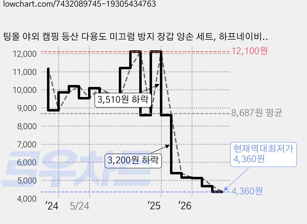 팅올 야외 캠핑 등산 다용도 미끄럼 방지 장갑 양손 세트, 하프네이비, 1세트 가격 변동 차트, 현재가 4,360원, 역대최저가