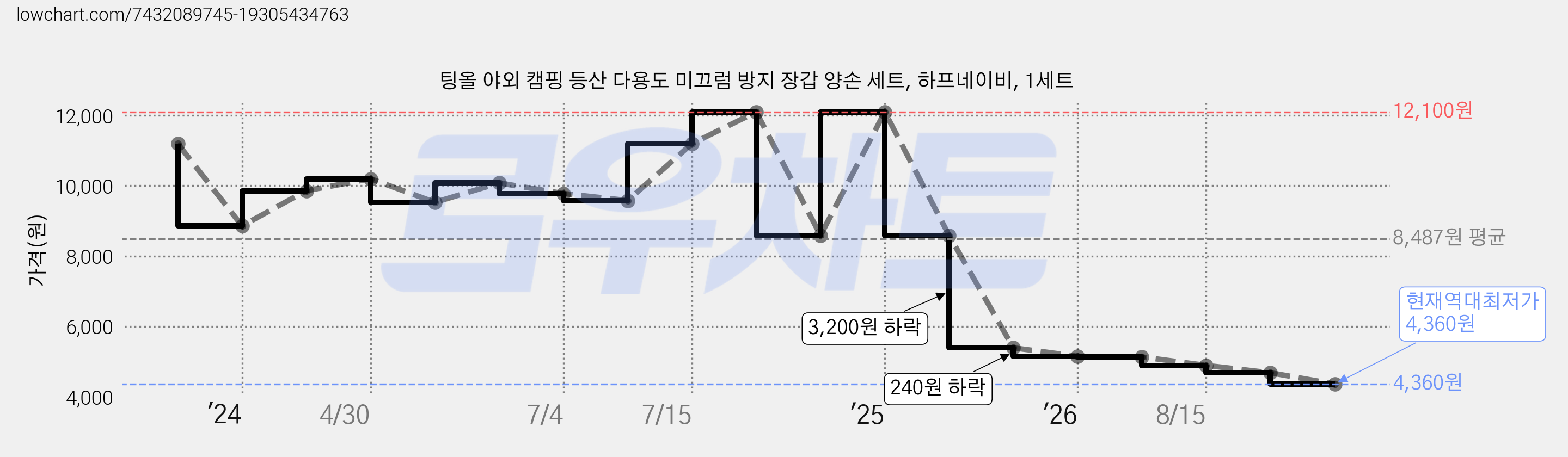 팅올 야외 캠핑 등산 다용도 미끄럼 방지 장갑 양손 세트, 하프네이비, 1세트 가격 변동 차트, 현재가 4,360원, 역대최저가